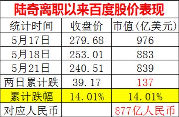 史上最貴離職!他走了